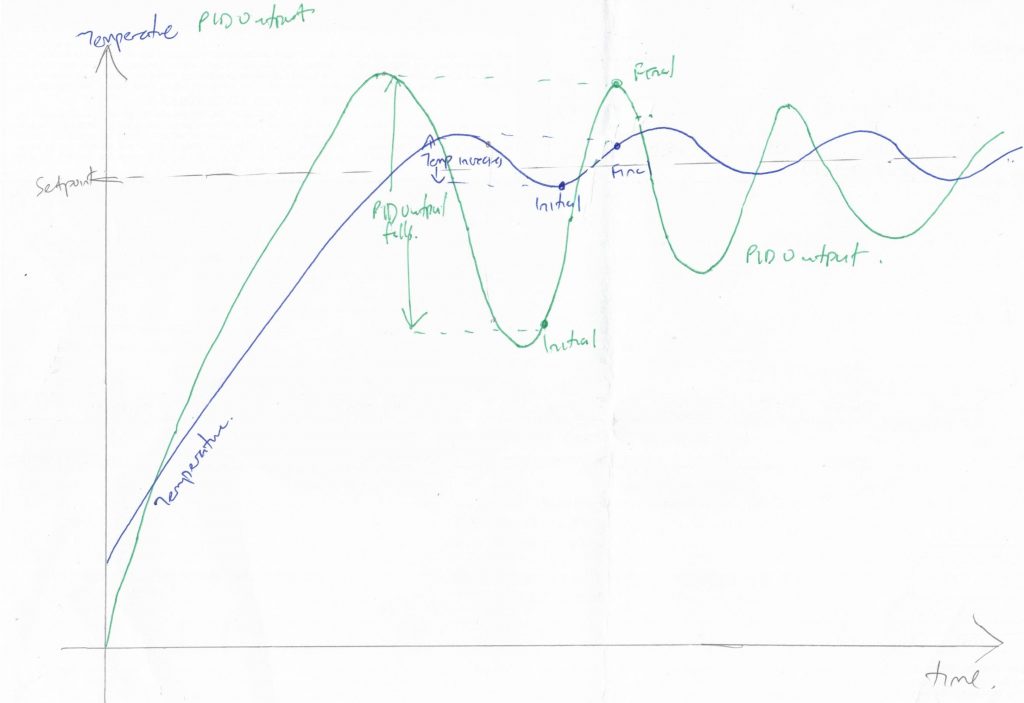 PID Graph